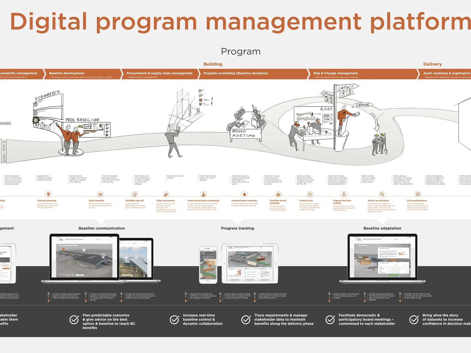 Service blueprint for a digital programme management platform: phases, storyline illustration, client and Arcadis actions, and touchpoints